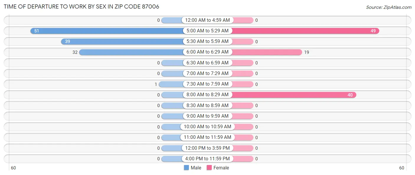 Time of Departure to Work by Sex in Zip Code 87006