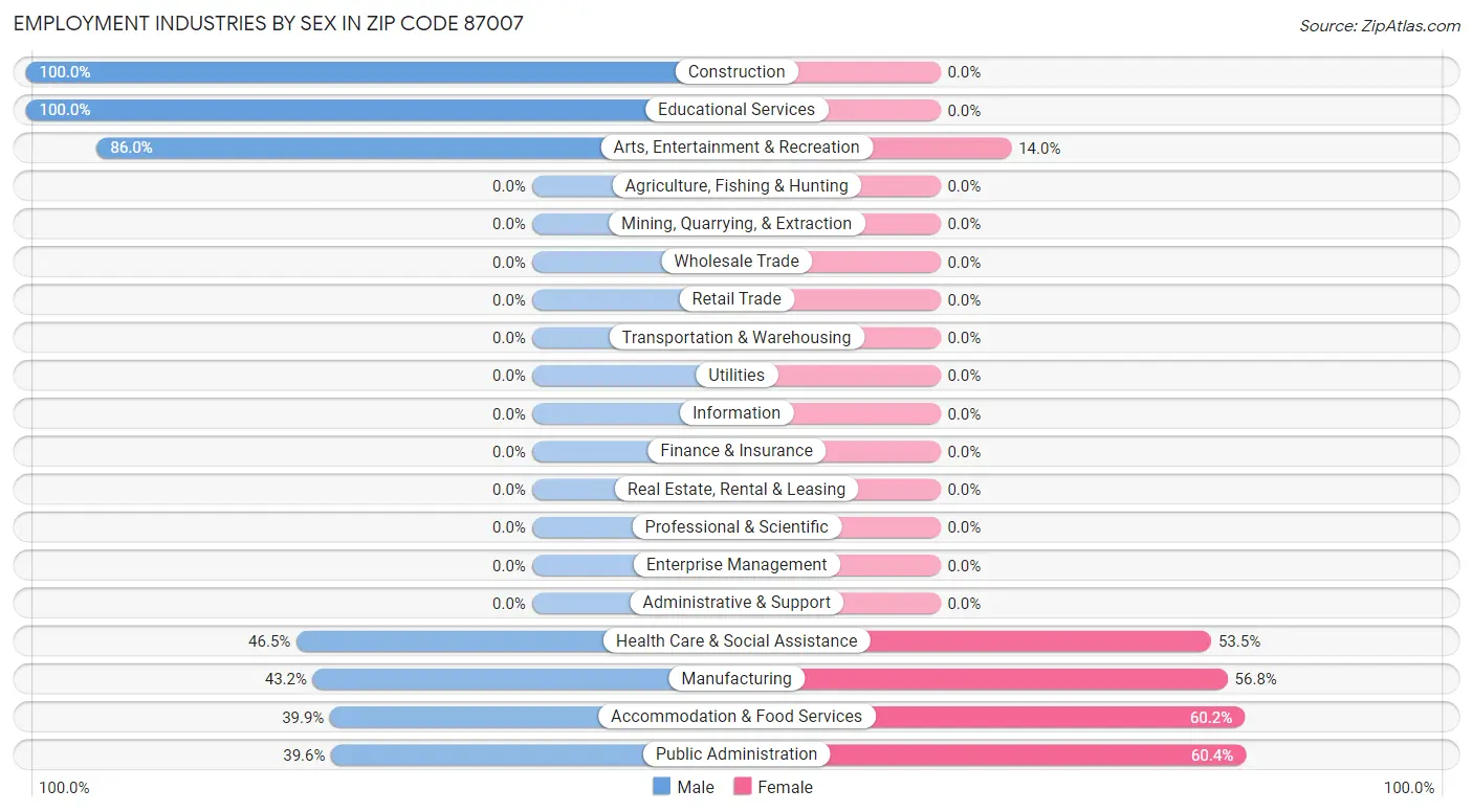 Employment Industries by Sex in Zip Code 87007