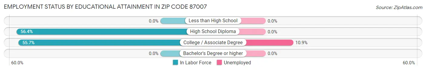 Employment Status by Educational Attainment in Zip Code 87007