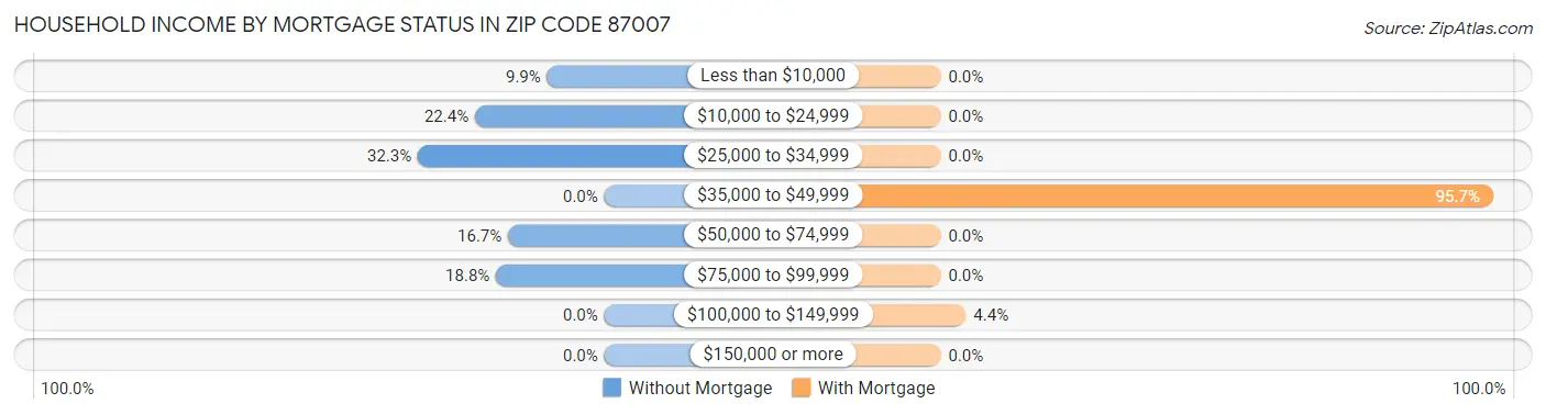 Household Income by Mortgage Status in Zip Code 87007