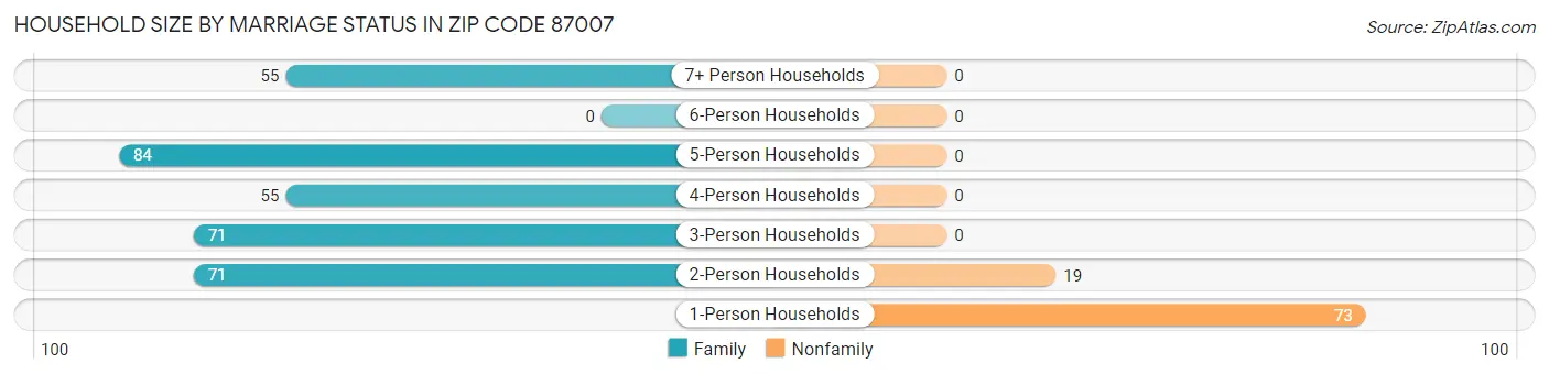 Household Size by Marriage Status in Zip Code 87007