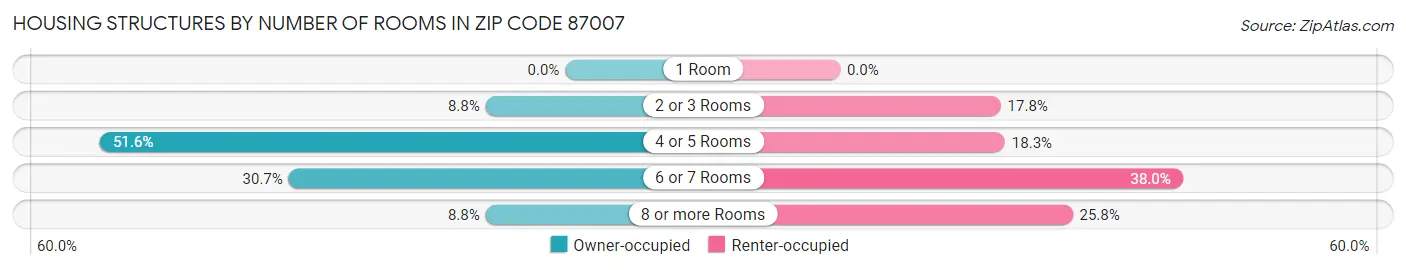 Housing Structures by Number of Rooms in Zip Code 87007