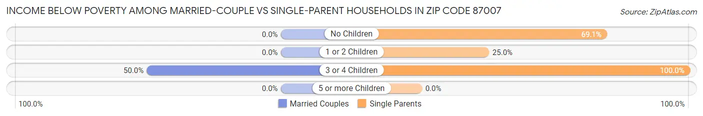Income Below Poverty Among Married-Couple vs Single-Parent Households in Zip Code 87007