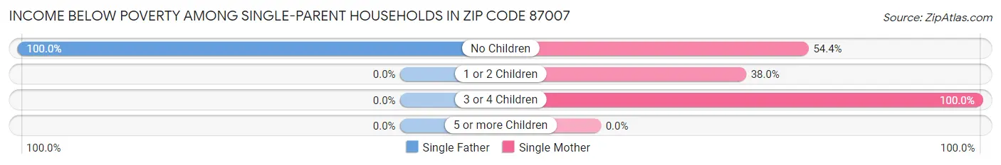Income Below Poverty Among Single-Parent Households in Zip Code 87007
