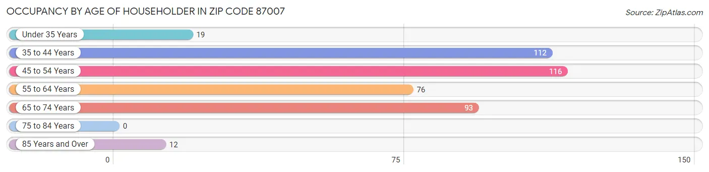 Occupancy by Age of Householder in Zip Code 87007