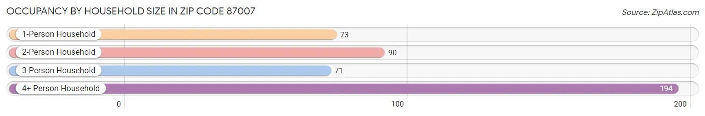 Occupancy by Household Size in Zip Code 87007
