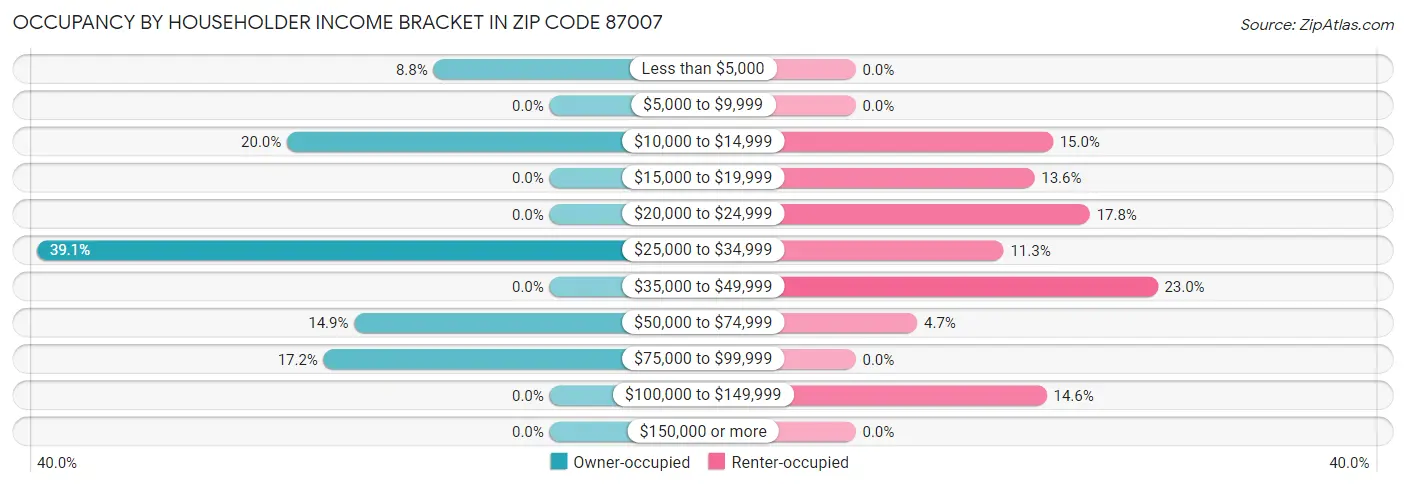 Occupancy by Householder Income Bracket in Zip Code 87007