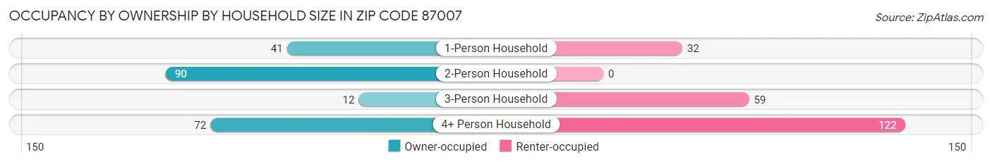 Occupancy by Ownership by Household Size in Zip Code 87007