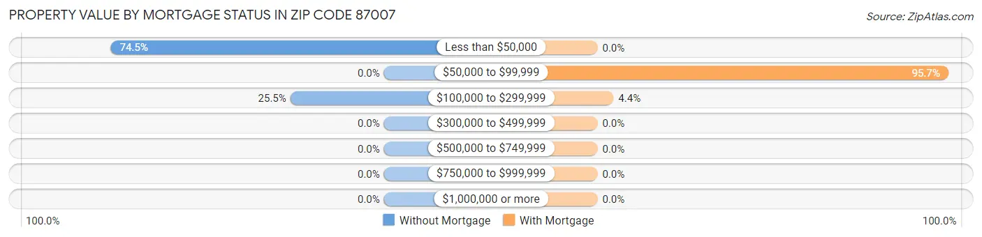 Property Value by Mortgage Status in Zip Code 87007