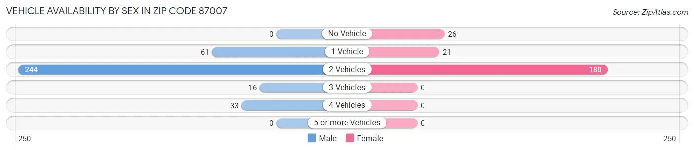 Vehicle Availability by Sex in Zip Code 87007