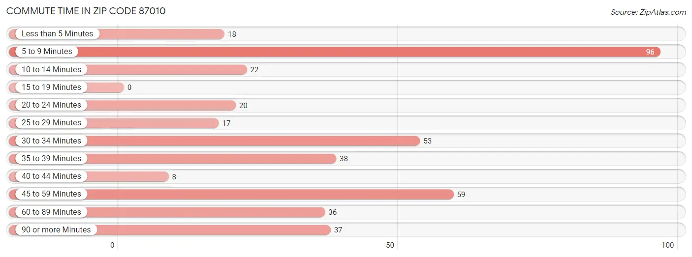 Commute Time in Zip Code 87010