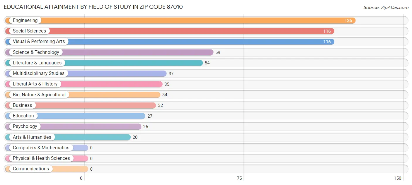 Educational Attainment by Field of Study in Zip Code 87010