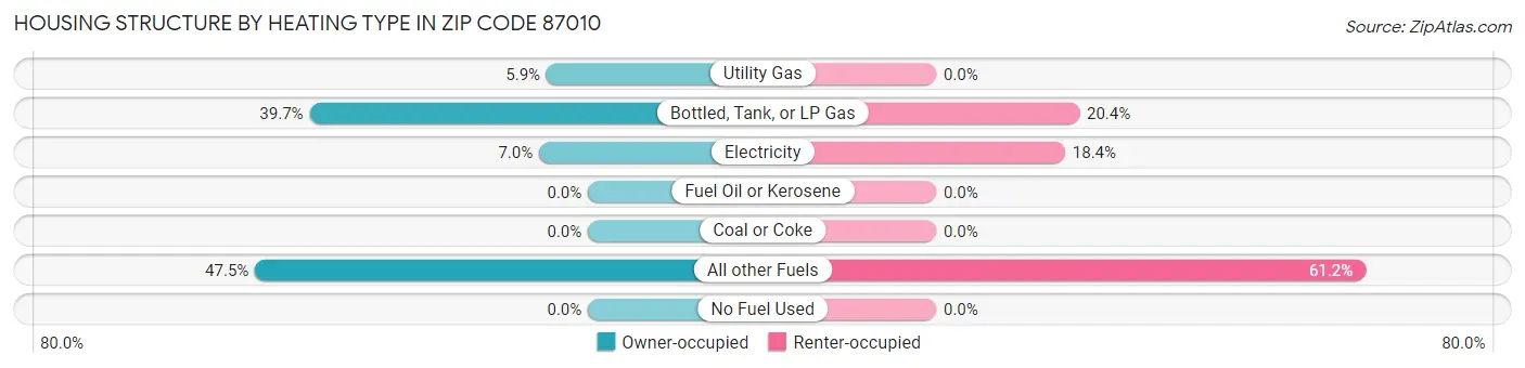 Housing Structure by Heating Type in Zip Code 87010