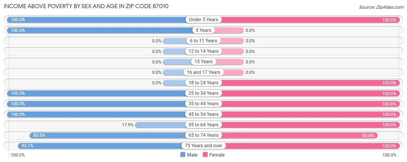 Income Above Poverty by Sex and Age in Zip Code 87010