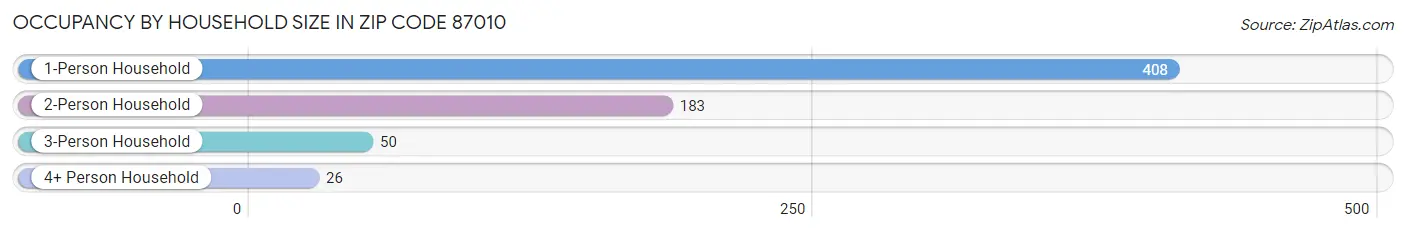 Occupancy by Household Size in Zip Code 87010