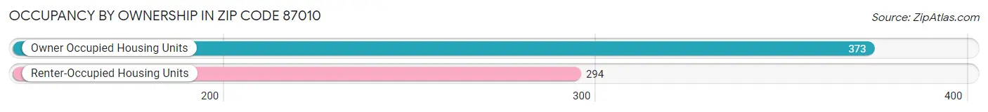 Occupancy by Ownership in Zip Code 87010