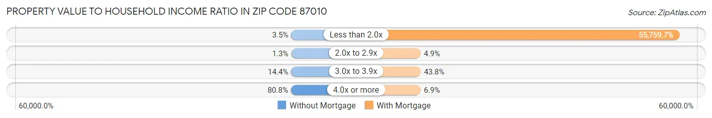 Property Value to Household Income Ratio in Zip Code 87010