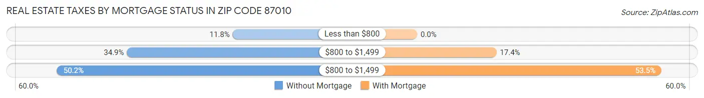 Real Estate Taxes by Mortgage Status in Zip Code 87010