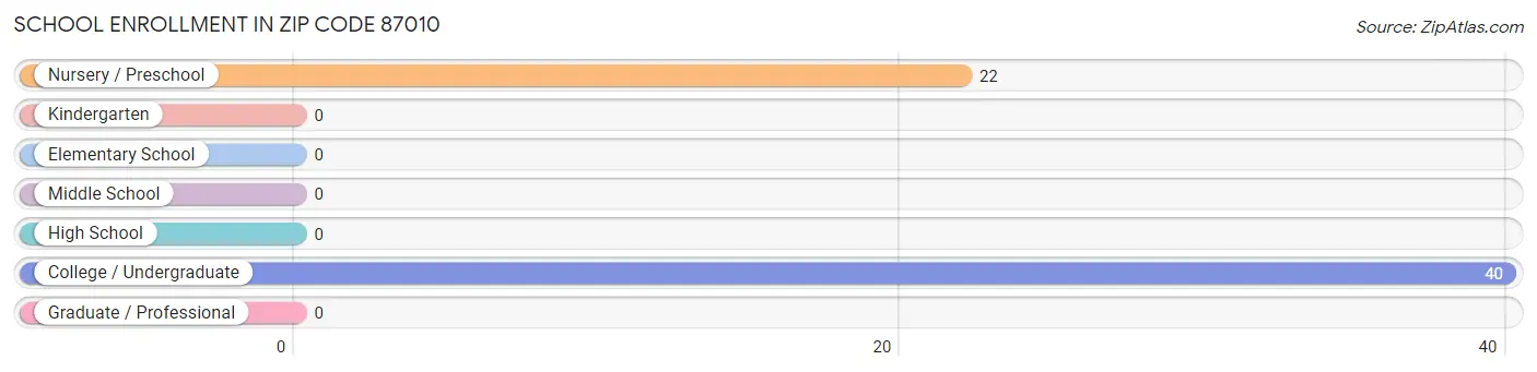 School Enrollment in Zip Code 87010