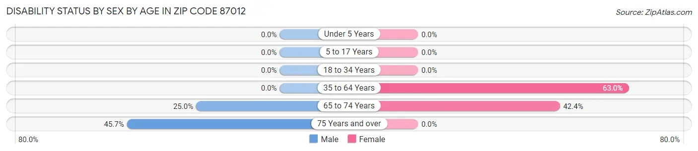 Disability Status by Sex by Age in Zip Code 87012