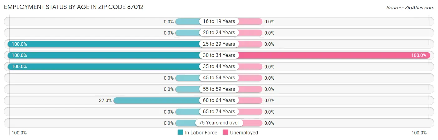 Employment Status by Age in Zip Code 87012