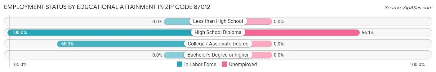 Employment Status by Educational Attainment in Zip Code 87012
