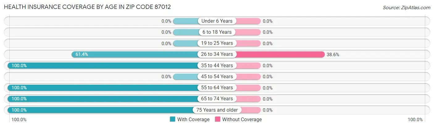 Health Insurance Coverage by Age in Zip Code 87012