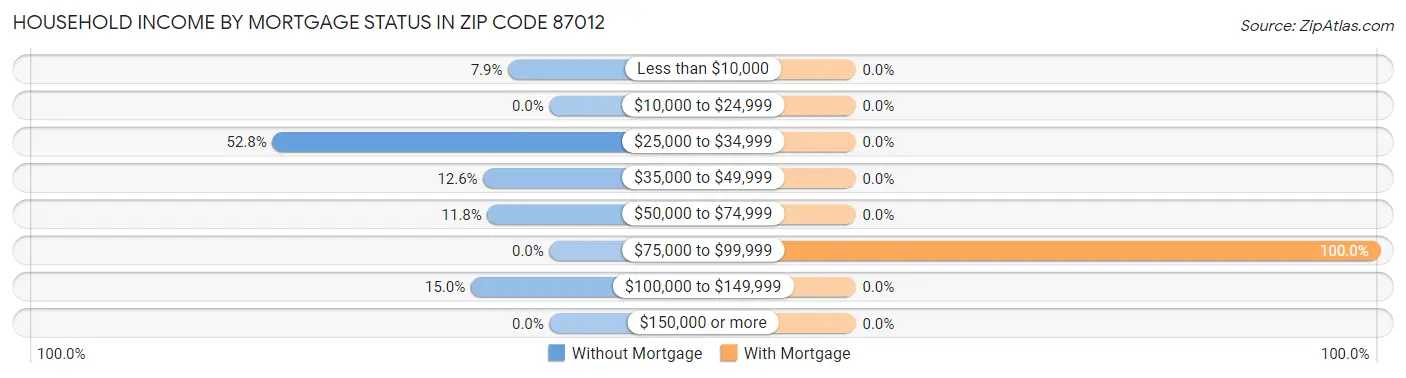 Household Income by Mortgage Status in Zip Code 87012
