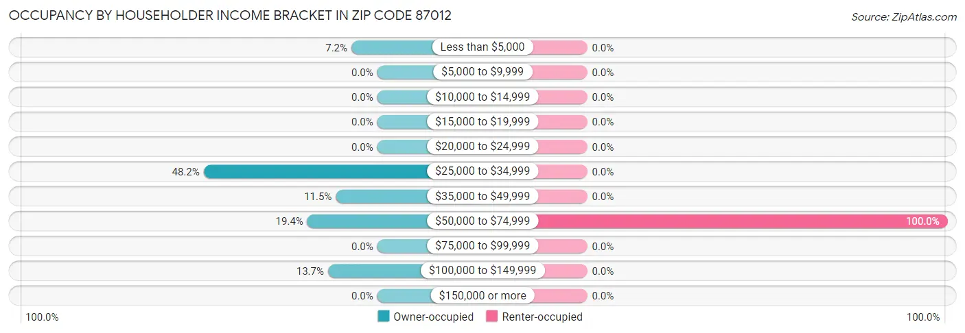 Occupancy by Householder Income Bracket in Zip Code 87012