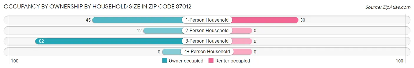 Occupancy by Ownership by Household Size in Zip Code 87012