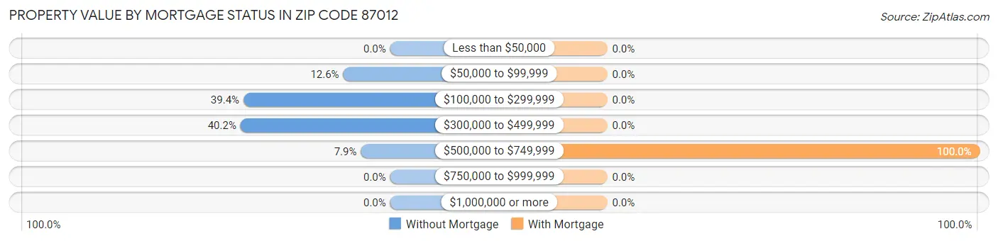 Property Value by Mortgage Status in Zip Code 87012