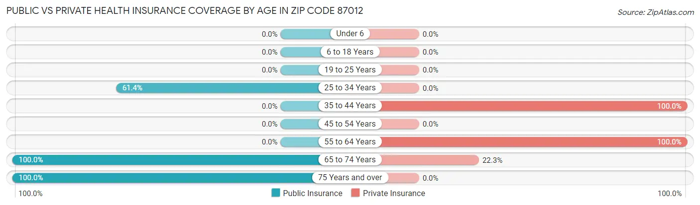 Public vs Private Health Insurance Coverage by Age in Zip Code 87012