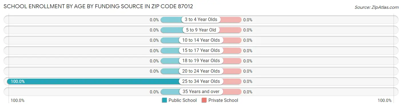 School Enrollment by Age by Funding Source in Zip Code 87012