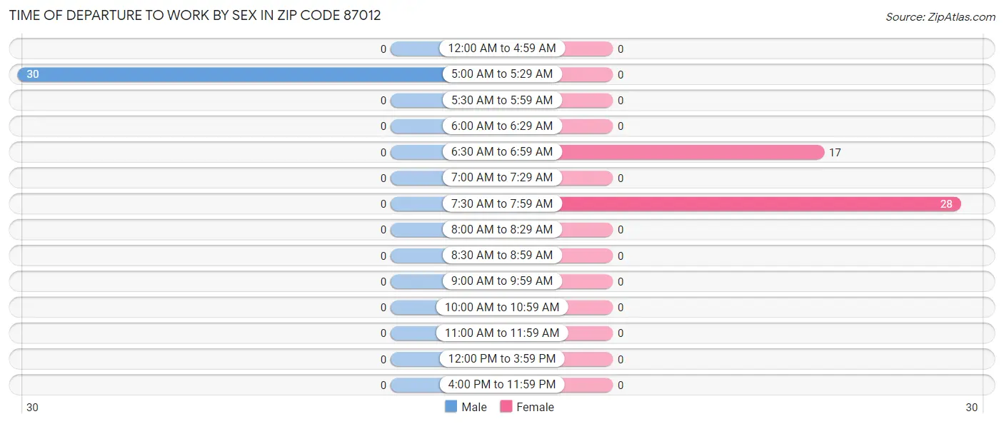 Time of Departure to Work by Sex in Zip Code 87012