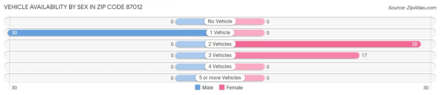 Vehicle Availability by Sex in Zip Code 87012