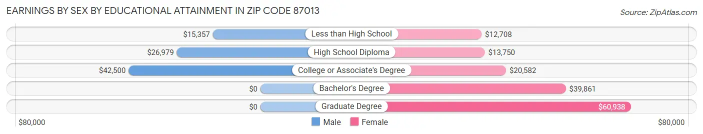Earnings by Sex by Educational Attainment in Zip Code 87013