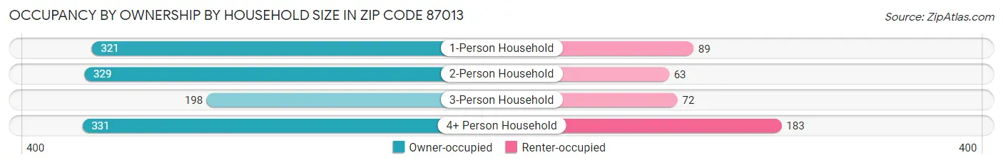 Occupancy by Ownership by Household Size in Zip Code 87013