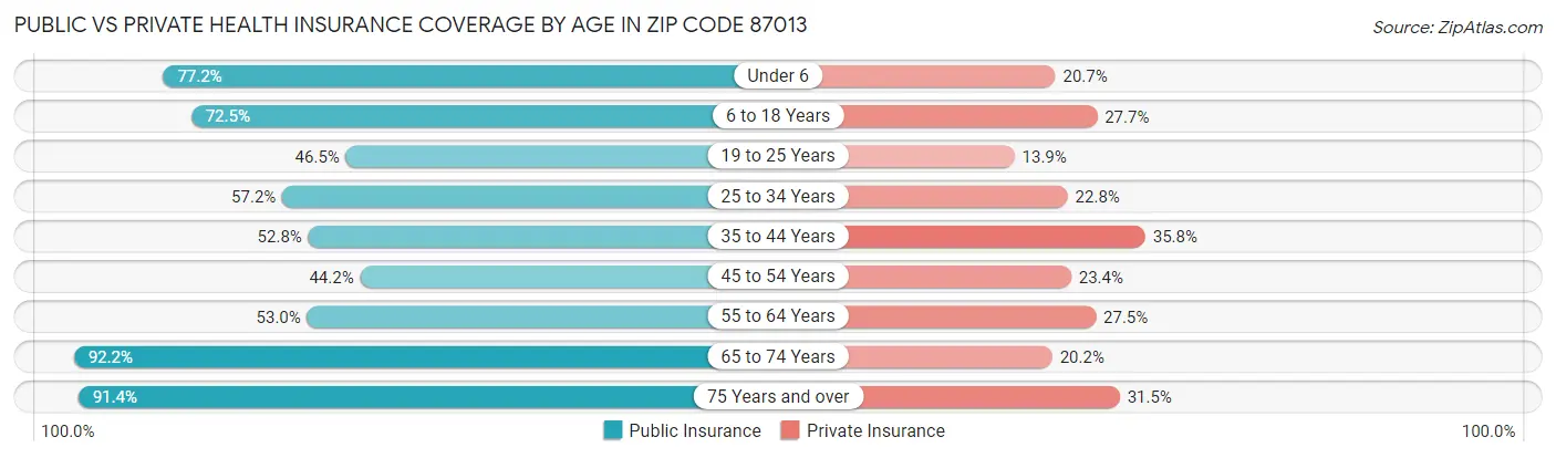 Public vs Private Health Insurance Coverage by Age in Zip Code 87013
