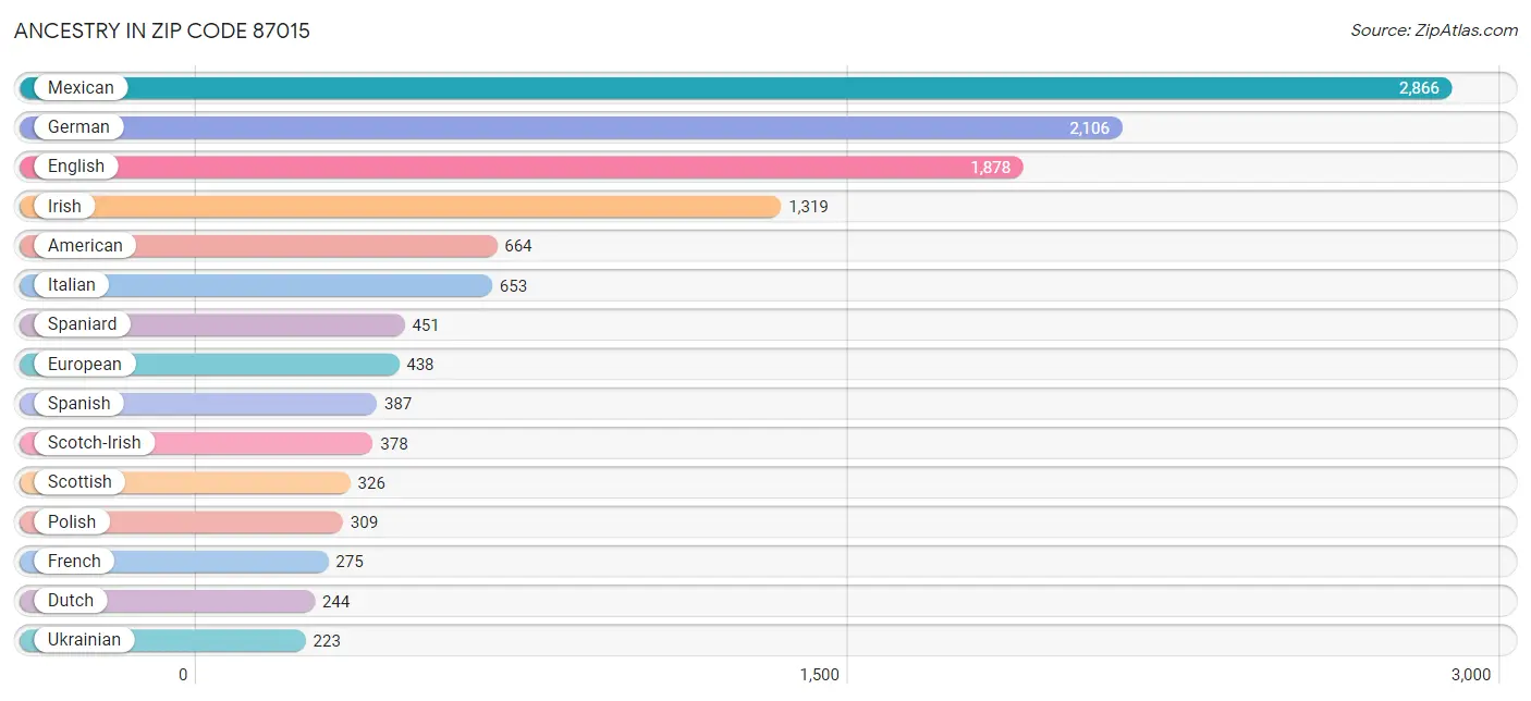 Ancestry in Zip Code 87015