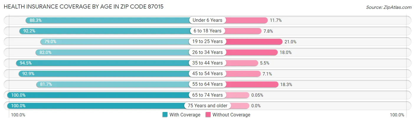 Health Insurance Coverage by Age in Zip Code 87015
