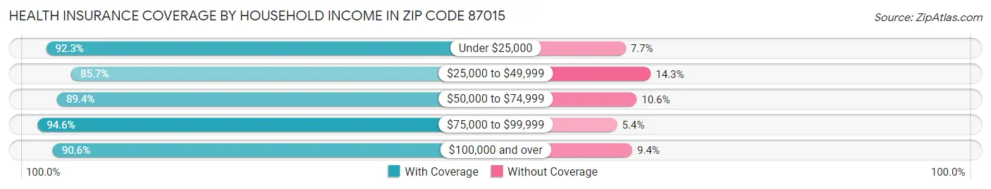 Health Insurance Coverage by Household Income in Zip Code 87015