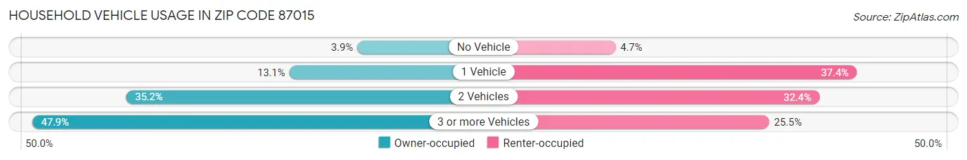 Household Vehicle Usage in Zip Code 87015