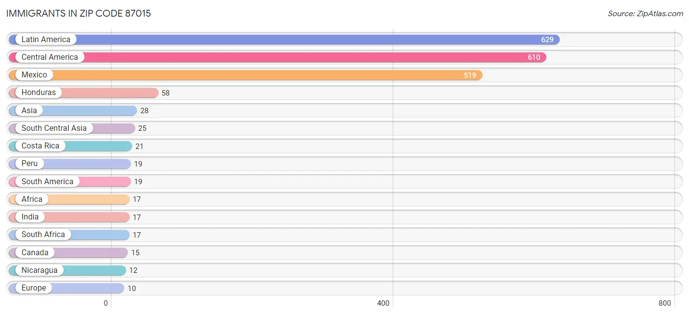 Immigrants in Zip Code 87015