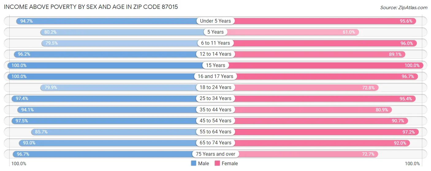 Income Above Poverty by Sex and Age in Zip Code 87015