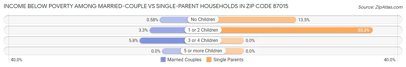 Income Below Poverty Among Married-Couple vs Single-Parent Households in Zip Code 87015