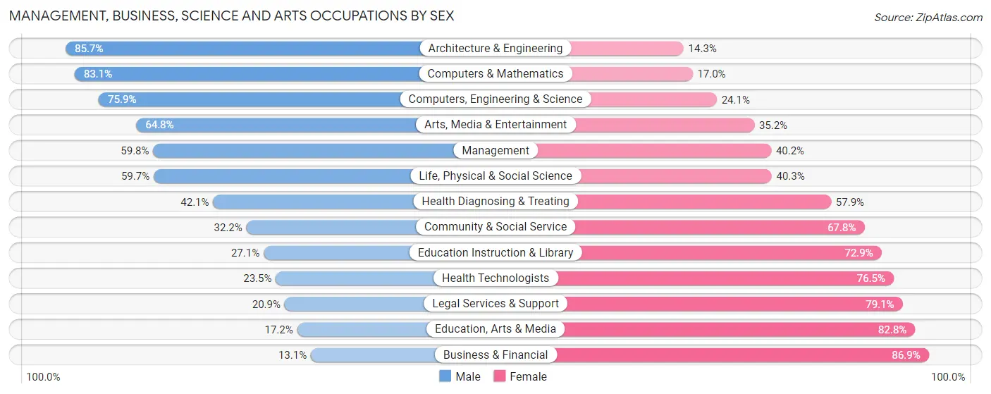 Management, Business, Science and Arts Occupations by Sex in Zip Code 87015