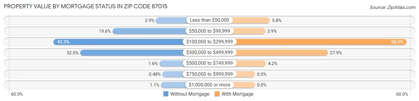 Property Value by Mortgage Status in Zip Code 87015