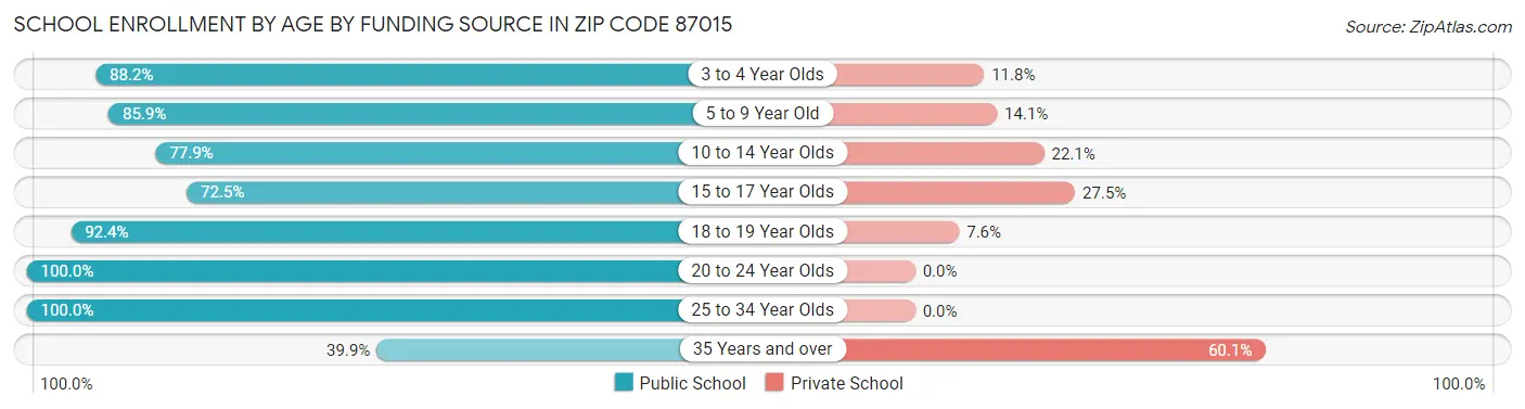 School Enrollment by Age by Funding Source in Zip Code 87015