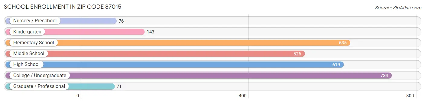 School Enrollment in Zip Code 87015