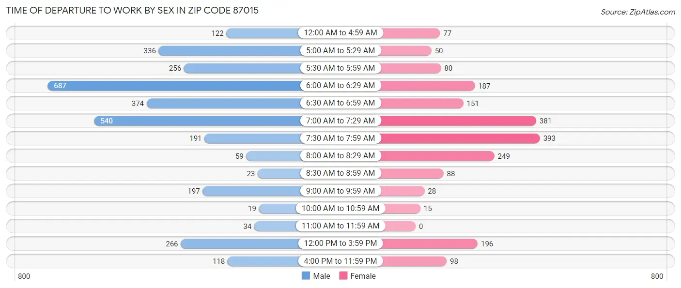 Time of Departure to Work by Sex in Zip Code 87015